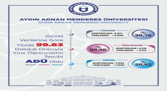 YKS Sonuçlarına Göre ADÜ’de Yerleşme Oranı %99,83