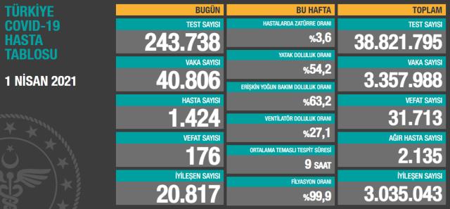 Türkiye'de 1 Nisan günü koronavirüs nedeniyle 176 kişi vefat etti, 40 bin 806 yeni vaka tespit edildi
